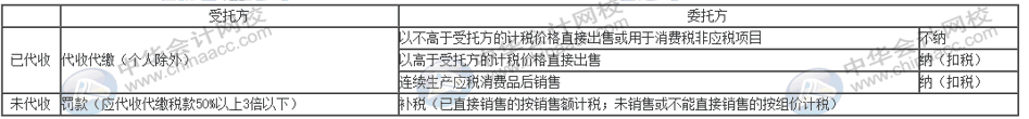 當(dāng)發(fā)生委托加工業(yè)務(wù)時(shí)，消費(fèi)稅怎么計(jì)算？