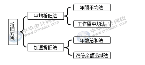 固定資產(chǎn)折舊方法有哪些？各折舊方法算出的結果相同嗎？