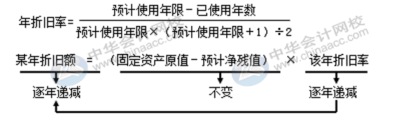 固定資產(chǎn)折舊方法有哪些？各折舊方法算出的結果相同嗎？