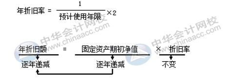 固定資產(chǎn)折舊方法有哪些？各折舊方法算出的結果相同嗎？