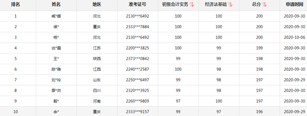 2020初級(jí)會(huì)計(jì)考試考60分和95分有什么區(qū)別嗎？