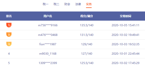 稅務師?？俭@現(xiàn)137分選手 還有哪些你不知道的事情呢？速看！