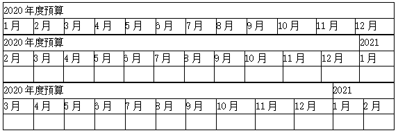 滾動(dòng)預(yù)算怎么編制？看這里！