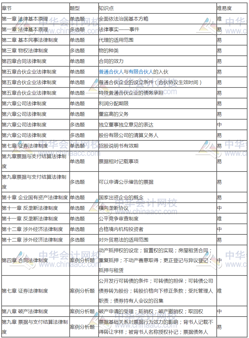 2020注會專業(yè)階段《經(jīng)濟法》考試考點總結(jié) 都考了哪些知識點？