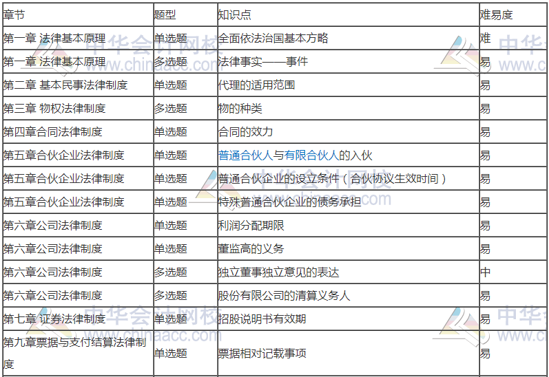 前方有坑！11日走出考場的注會考生都考了哪些題？