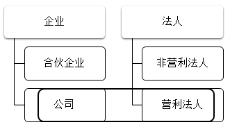 2021中級會計職稱經(jīng)濟法預習知識點：公司的概念和種類