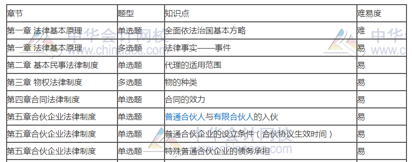 劉佳星揭秘：11日注會(huì)經(jīng)濟(jì)法考點(diǎn)總結(jié)+17日考生注意??！快看>