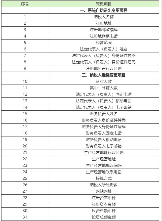 1【輕松辦稅】稅務(wù)變更不會(huì)做？看這里就夠啦