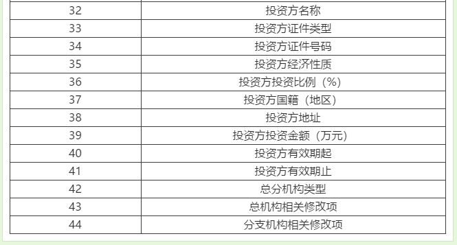 【輕松辦稅】稅務(wù)變更不會(huì)做？看這里就夠啦