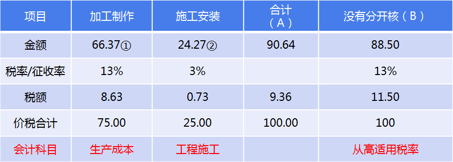 正保會(huì)計(jì)網(wǎng)校