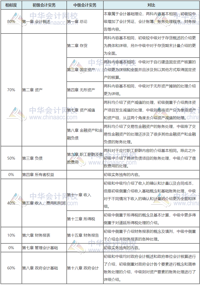 	
震驚！中級(jí)會(huì)計(jì)成績(jī)公布啦  初級(jí)vs中級(jí)會(huì)計(jì)關(guān)聯(lián)性這么大！
