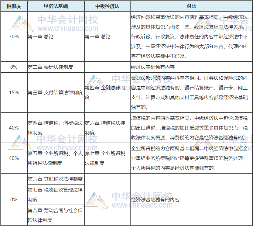 	
震驚！中級(jí)會(huì)計(jì)成績(jī)即將公布 初級(jí)vs中級(jí)會(huì)計(jì)關(guān)聯(lián)性這么大！
