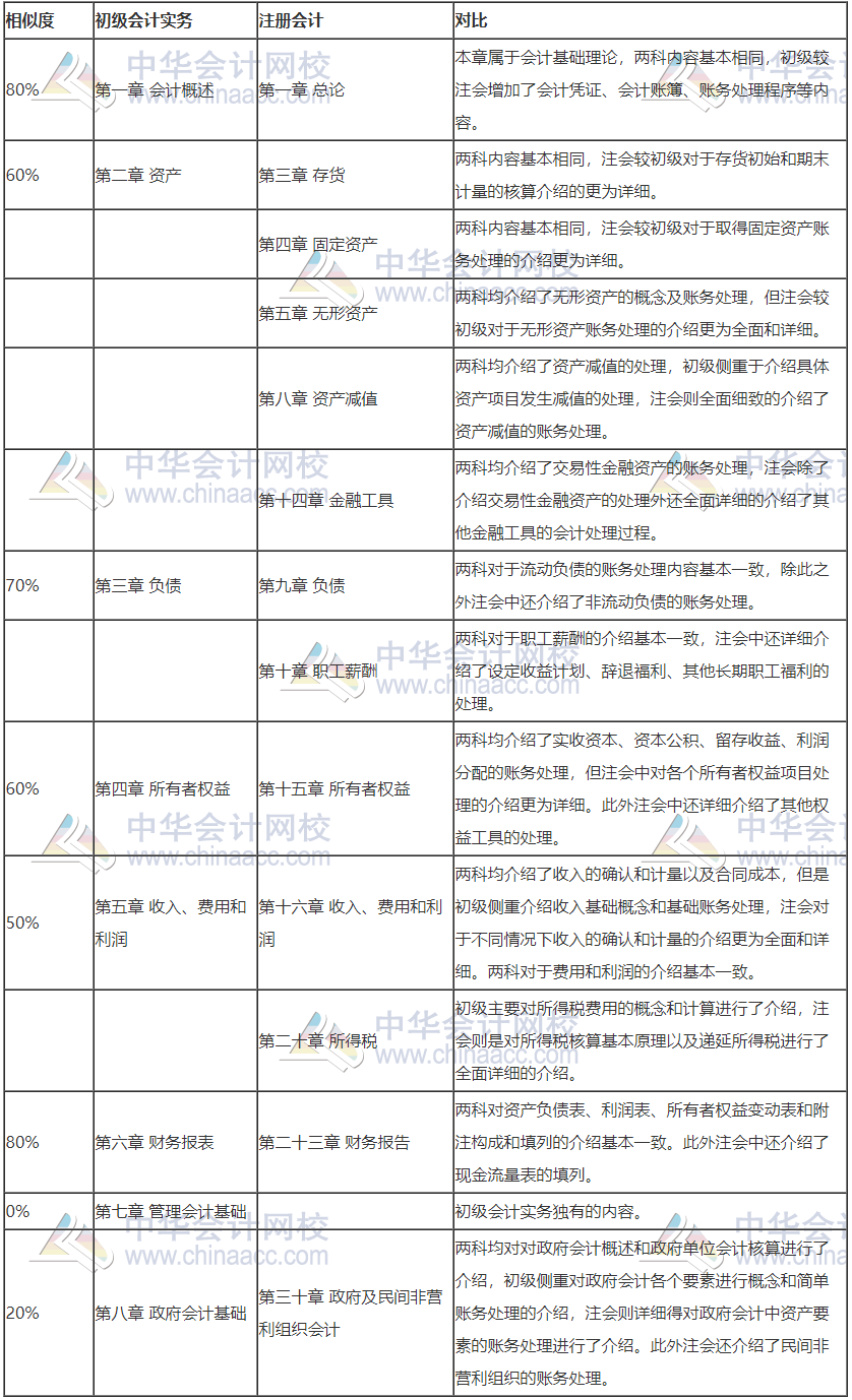 2020注會考試正在進行時！參加初級會計考試打基礎再好不過！