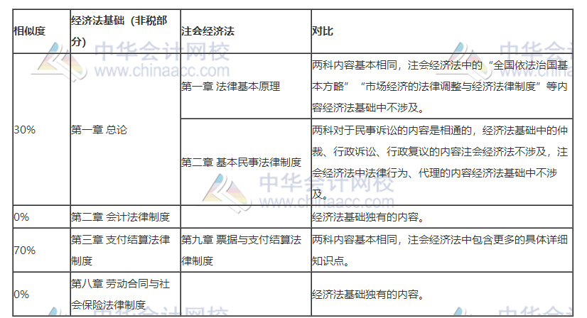 2020注會考試正在進行時！參加初級會計考試打基礎再好不過！