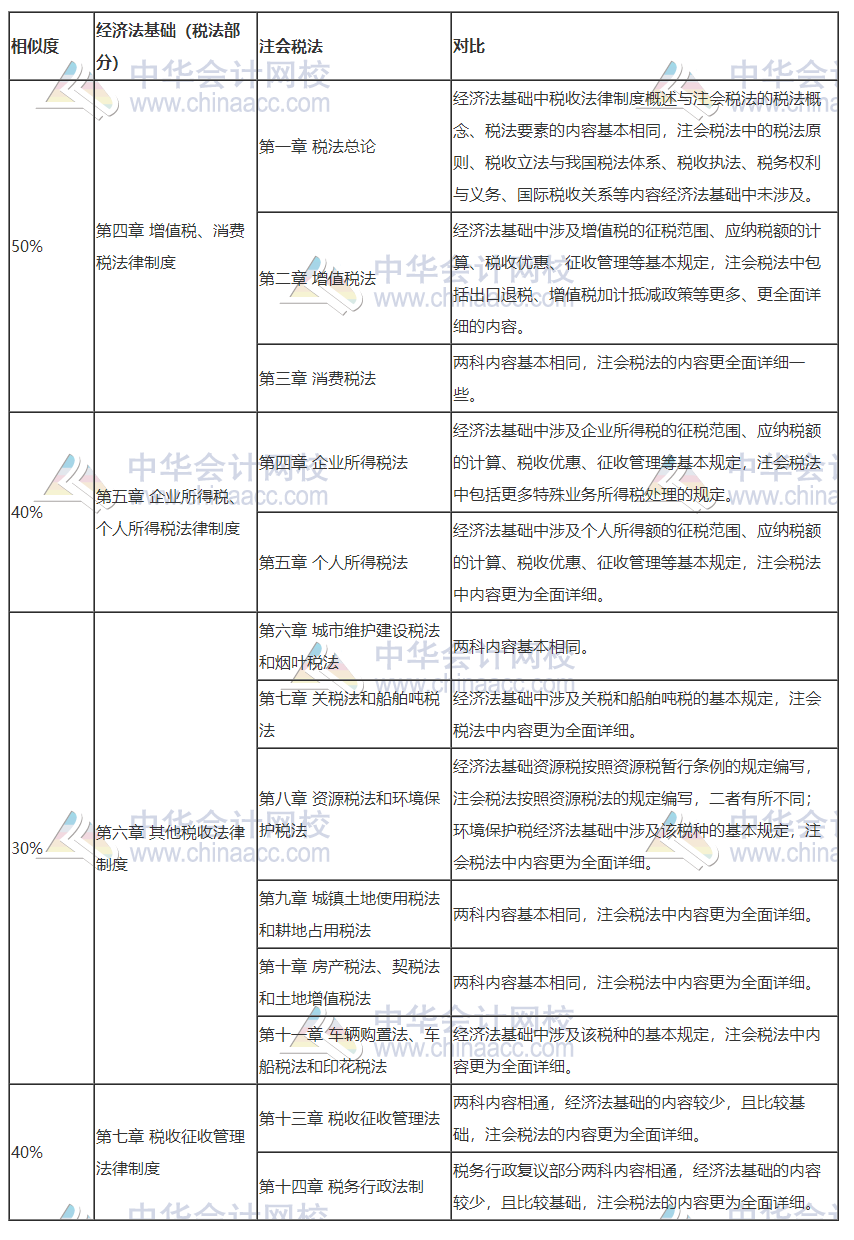 2020注會考試正在進行時！參加初級會計考試打基礎再好不過！