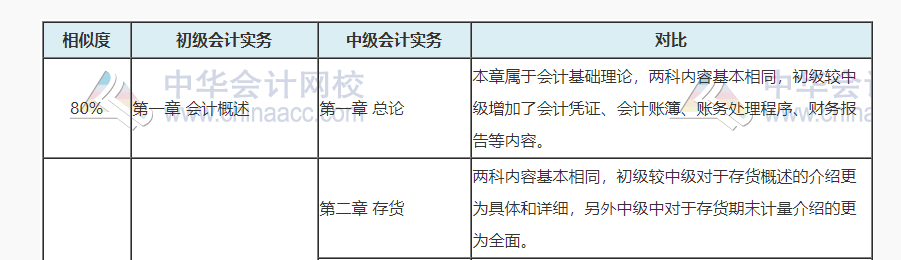 中級會計考試涼涼誰之過？聽說初級會計考試容易上岸呦！