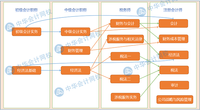 收藏！會計人需要的那些證書大匯總！