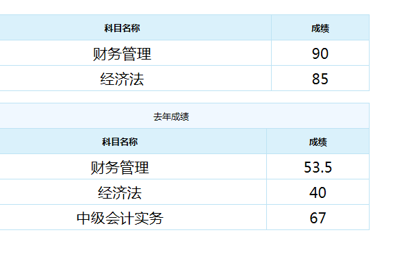 恭喜！中級會計職稱來報喜 高分學(xué)員頻出！