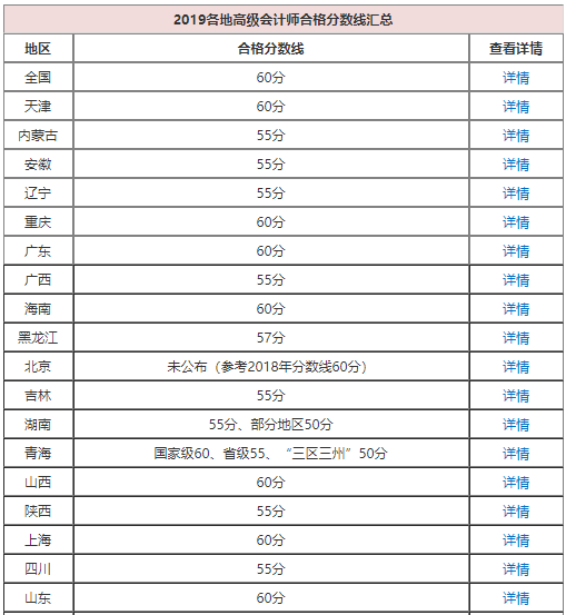 高會考了57分能申報評審嗎？合格分數(shù)線多少？