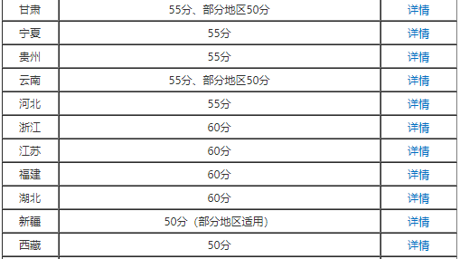 高會考了57分能申報評審嗎？合格分數(shù)線多少？