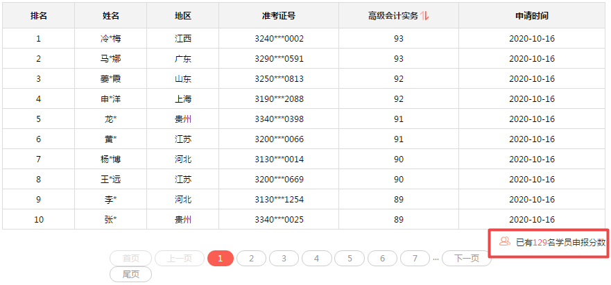 2020年高會分?jǐn)?shù)都不低？評審又有壓力了？