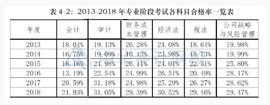 【直擊現(xiàn)場】注會《會計》考場空蕩蕩？出考率為什么這么低？