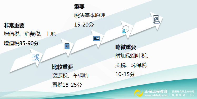 稅務(wù)師考試重點-沖刺
