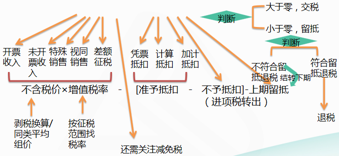 應(yīng)納稅額=當(dāng)期銷項(xiàng)稅額-當(dāng)期進(jìn)項(xiàng)稅額