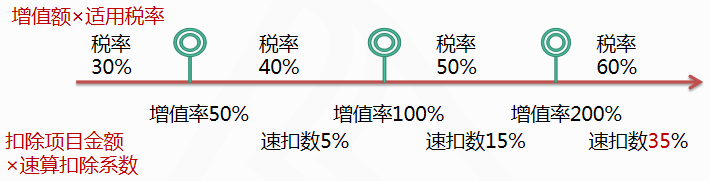 第五步分解：找稅率