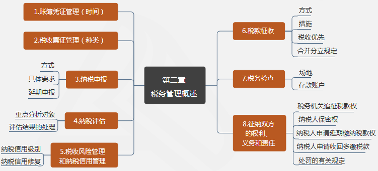 涉稅服務(wù)實(shí)務(wù)第二章 稅務(wù)管理概述