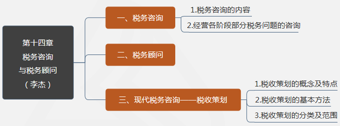 第十四章稅務(wù)咨詢與稅務(wù)顧問