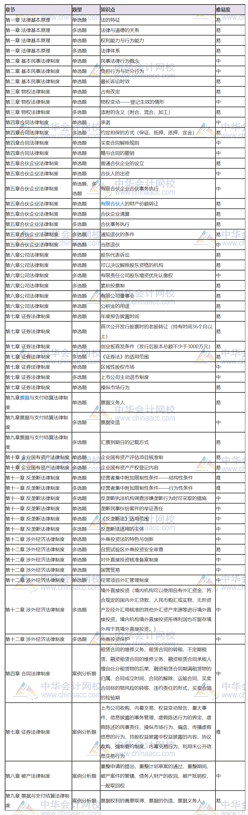 2020注會(huì)《經(jīng)濟(jì)法》考點(diǎn)總結(jié)（第二場(chǎng)） 都考了哪些知識(shí)點(diǎn)？