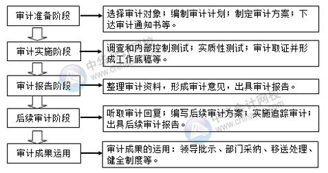 內(nèi)部審計工作流程及審計報告注意事項有哪些？