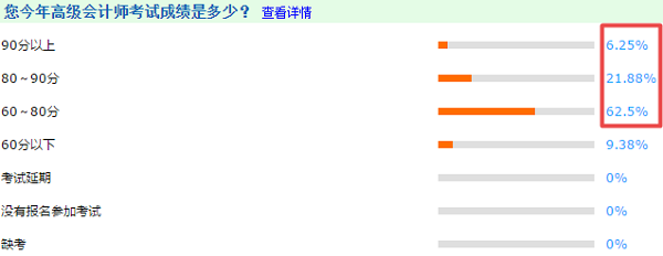 2020調查數據解密：今年高級會計師考生分數呈整體上升趨勢？