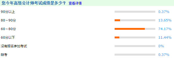 2020調查數據解密：今年高級會計師考生分數呈整體上升趨勢？