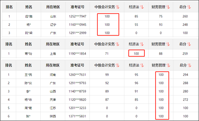 揭秘：用事實(shí)說話 中級會計職稱考試難不難？