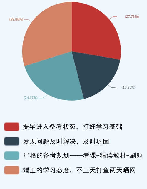 調(diào)查結(jié)果分析：看前輩說備考中級(jí)會(huì)計(jì)職稱什么最重要？