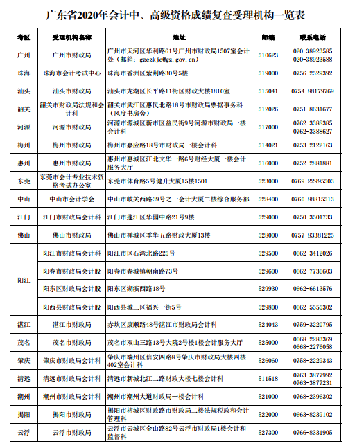 廣東珠海2020年高級會計師考試成績和成績復(fù)查有關(guān)事項通知