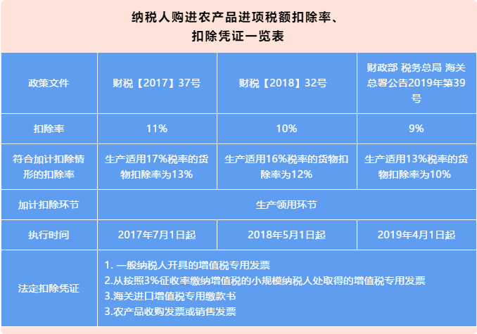 一般納稅人購進農產品（非農產品核定扣除），怎么抵扣進項稅額？