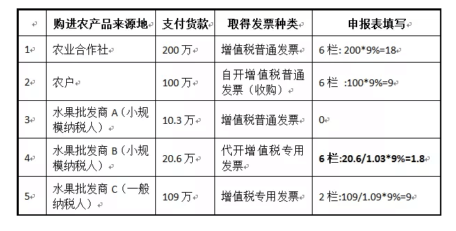 一般納稅人購進農產品（非農產品核定扣除），怎么抵扣進項稅額？