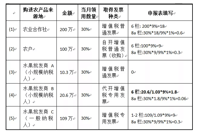 一般納稅人購進農產品（非農產品核定扣除），怎么抵扣進項稅額？