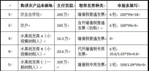 一般納稅人購進農產品（非農產品核定扣除），怎么抵扣進項稅額？