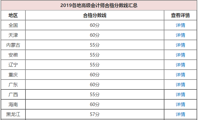 2020年高級會計師考試成績合格分?jǐn)?shù)線是多少？