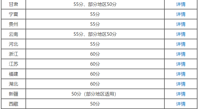 2020年高級會計師考試成績合格分?jǐn)?shù)線是多少？