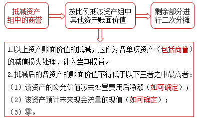 2021中級會計實務(wù)預(yù)習知識點：資產(chǎn)組的減值處理