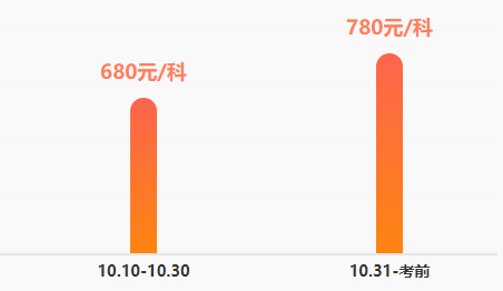 距離稅務(wù)師考試還有兩周左右的時間！還沒底的同學(xué)快查收急救包！