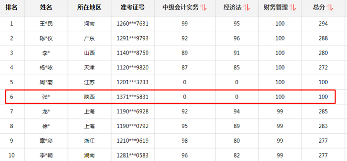 中級財(cái)務(wù)管理百分學(xué)員有感：聽話等于通過！非常圓滿！