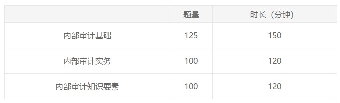 湖北2021年國際內(nèi)部審計師考試題型是什么？