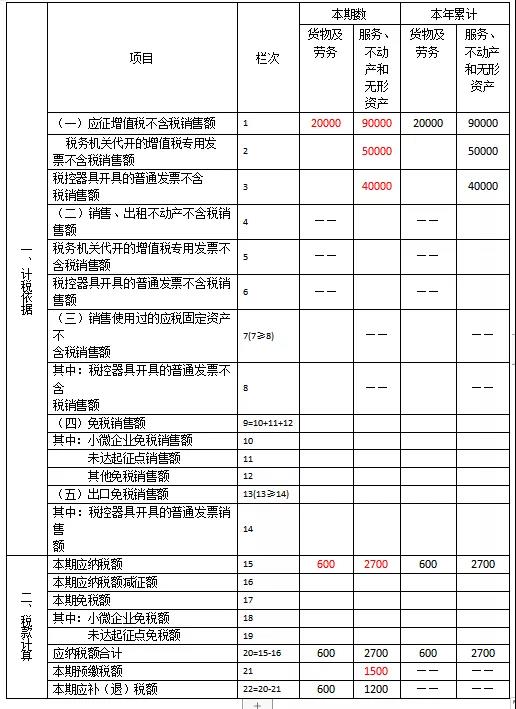 快來看看！這些增值稅小規(guī)模納稅人的問題有您關(guān)心的嗎？