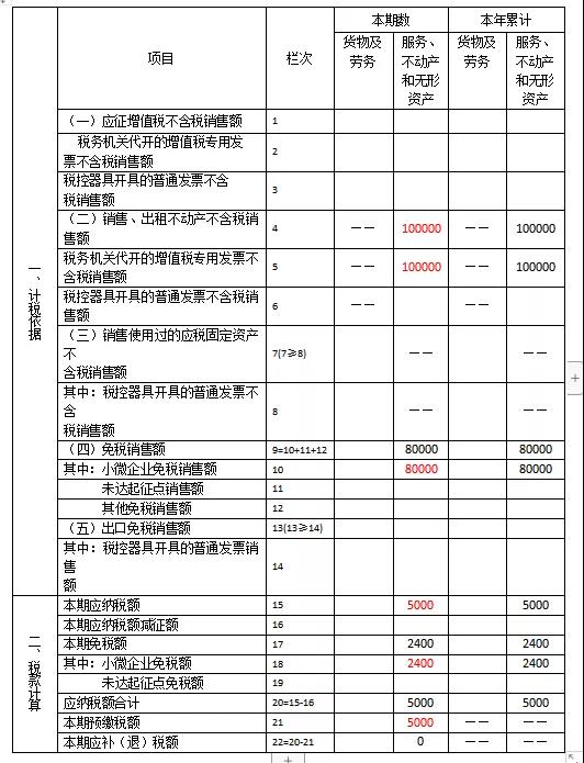 快來看看！這些增值稅小規(guī)模納稅人的問題有您關(guān)心的嗎？